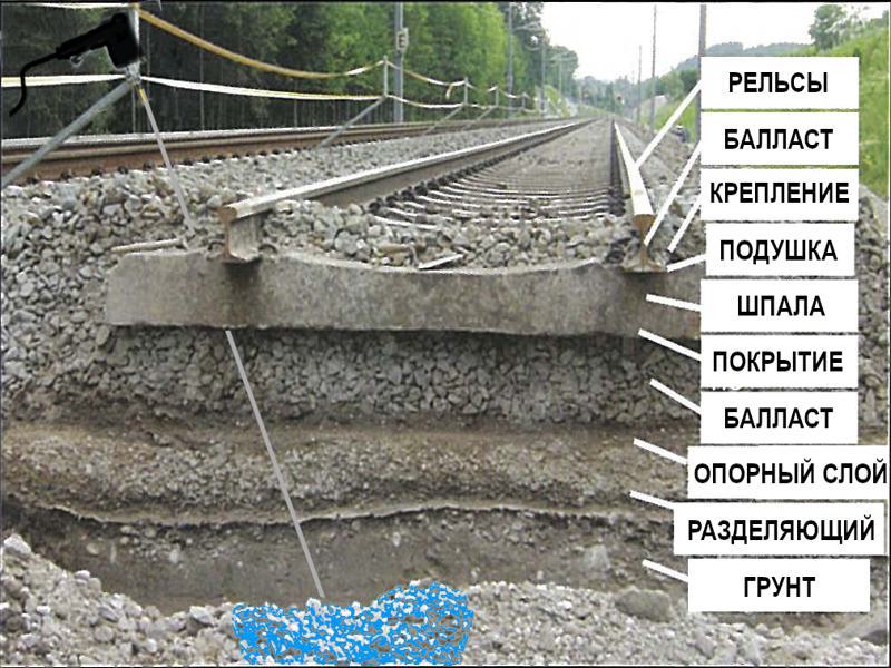 Stabilizacja podsypki kolejowej